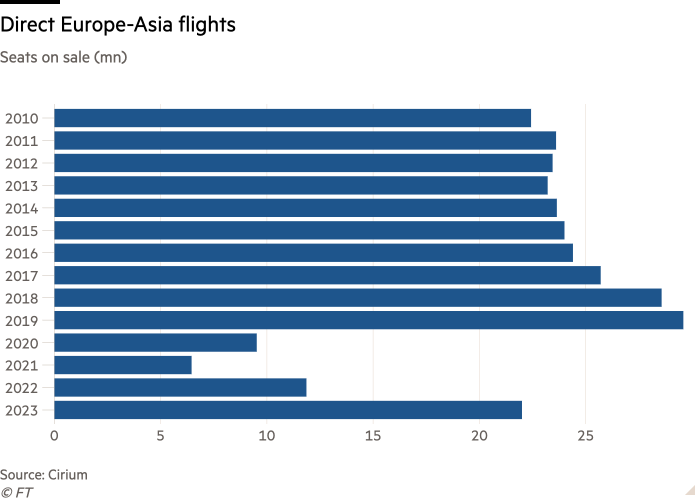 Bar chart of Seats on sale (mn) showing Direct Europe-Asia flights