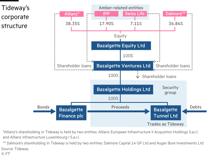 Flow chart showing the corporate structure of Tideway, Thames Water's “Super Sewer” project for London.