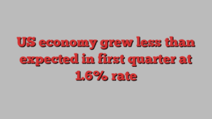 US economy grew less than expected in first quarter at 1.6% rate