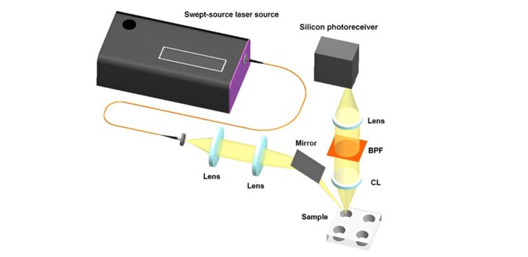 Team develops portable swept-source Raman spectrometer for chemical and biomedical applications