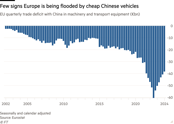 Column chart of EU quarterly trade deficit with China in machinery and transport equipment (€bn) showing Few signs Europe is being flooded by cheap Chinese vehicles