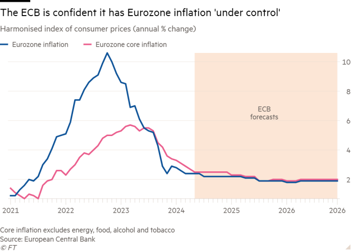 Line chart of Harmonised index of consumer prices (annual % change) showing The ECB is confident it has Eurozone inflation 'under control'