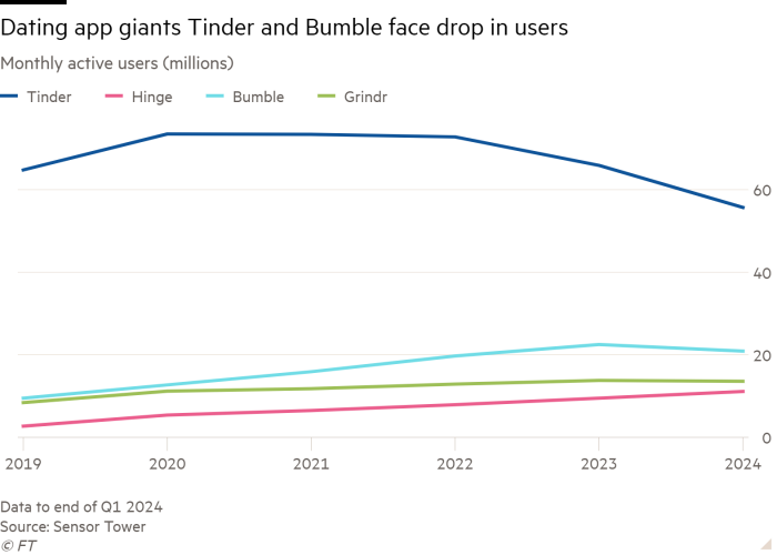 Line chart of Monthly active users (millions) showing Dating app giants Tinder and Bumble face drop in users