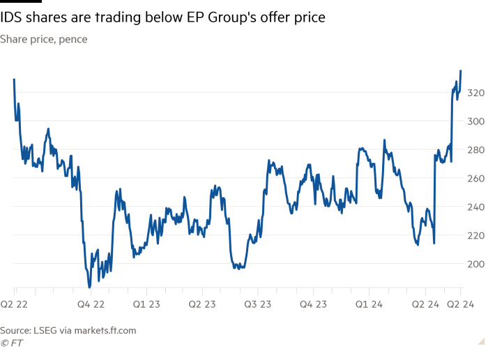 Line chart of Share price, pence showing IDS shares are trading below EP Group’s offer price