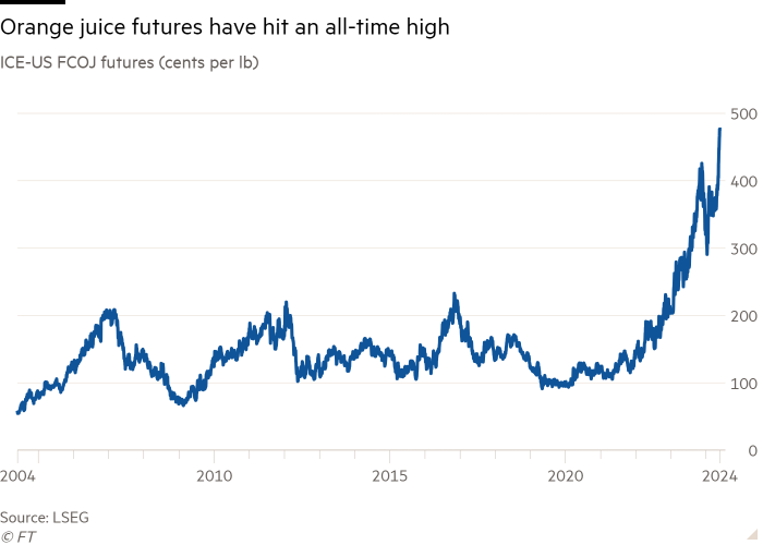 Line chart of ICE-US FCOJ futures (cents per lb) showing Orange juice futures have hit an all-time high