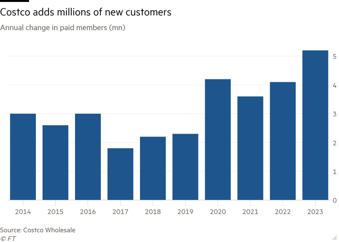 Column chart of Annual change in paid members (mn) showing Costco adds millions of new customers