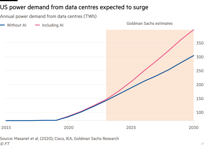 Line chart of Annual power demand from data centres (TWh) showing US power demand from data centres expected to surge