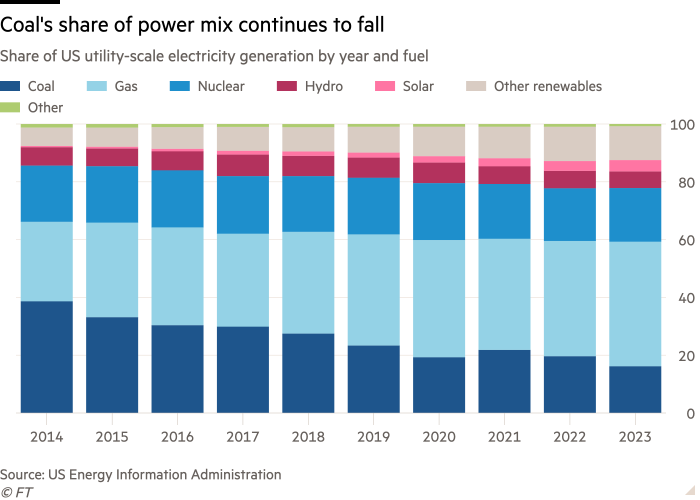 Column chart of Share of US utility-scale electricity generation by year and fuel showing Coal's share of power mix continues to fall