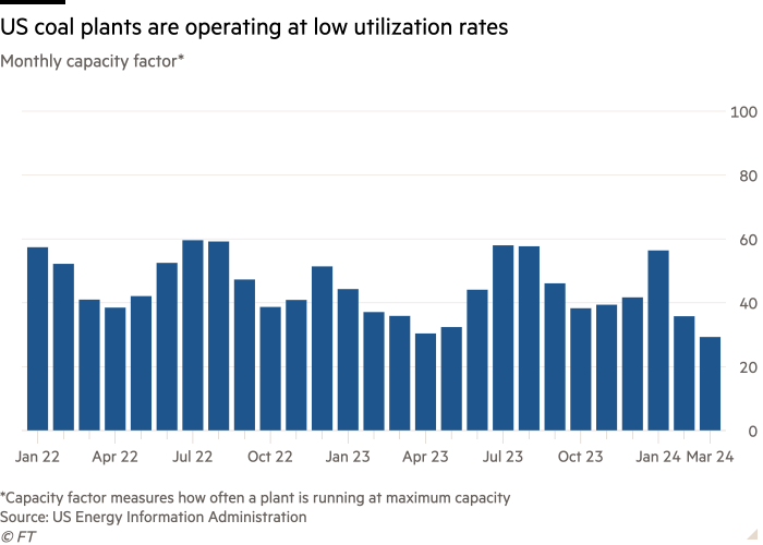 Column chart of Monthly capacity factor* showing US coal plants are operating at low utilisation rates