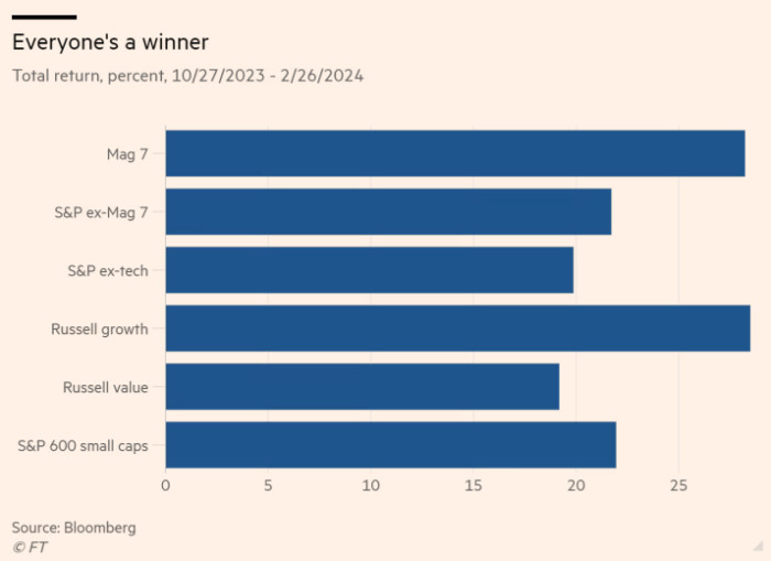 Stock market returns of S&P 500, the Magnificen Seven and more