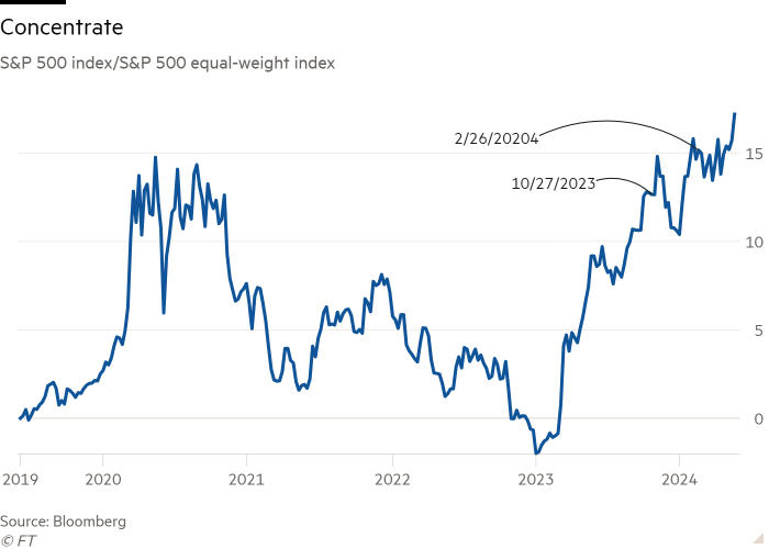 Line chart of S&P 500 index/S&P 500 equal-weight index showing Concentrate