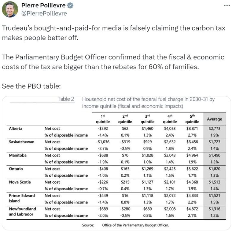 One of numerous tweets from Conservative Leader Pierre Poilievre highlighting one of the tables from the PBO report showing its estimates of 'fiscal and economic' costs of the carbon tax. The PBO later admitted an error in these calculations and plans to revise them by autumn 2024. 