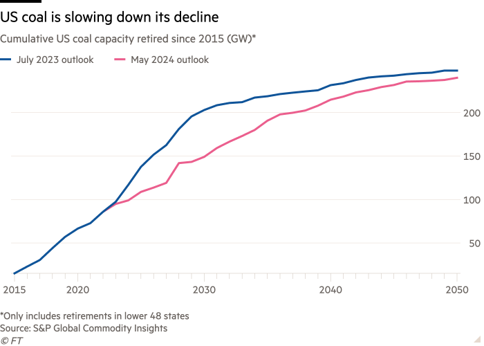 Line chart of Cumulative US coal capacity retired since 2015 (GW)* showing US coal is slowing down its decline