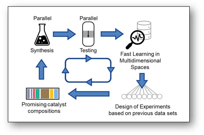 Fast learning collaboration with BasCat leads to discovery of a new catalytic promoter on par with decades of study