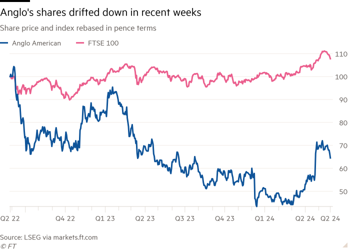 Line chart of Share price and index rebased in pence terms showing Anglo's shares drifted down in recent weeks