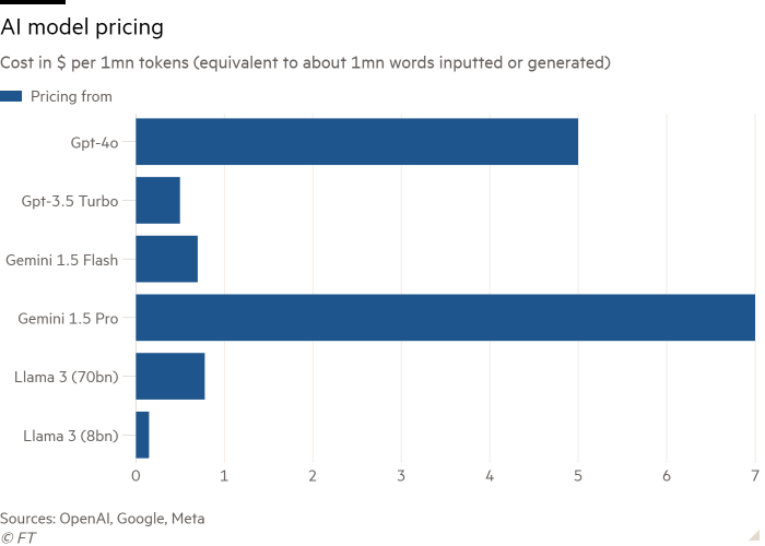 Bar chart of Cost in $ per 1mn tokens (equivalent to about 1mn words inputted or generated) showing AI model pricing