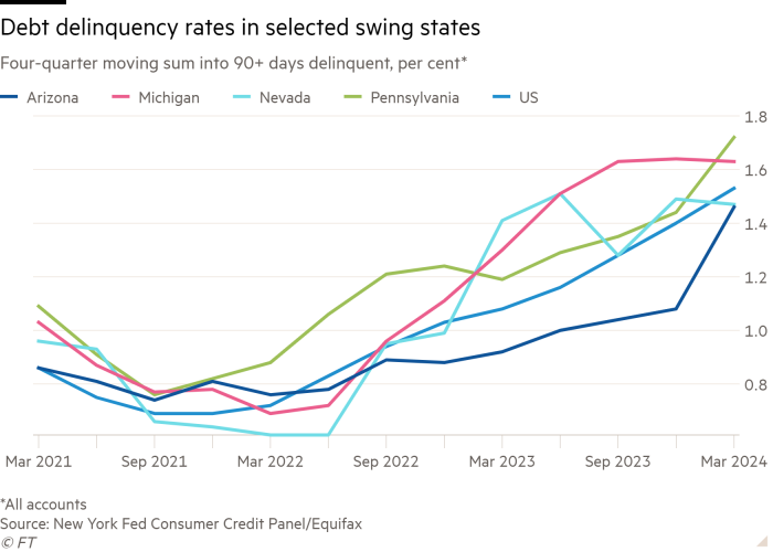 Line chart of Four quarter moving sum into 90+ days delinquent, per cent* showing Delinquency rates in selected swing states 