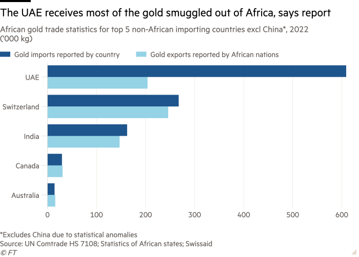 Bar chart of African gold trade statistics for top 5 non-African importing countries excl China*, 2022 ('000 kg) showing The UAE receives most of the gold smuggled out of Africa, says report