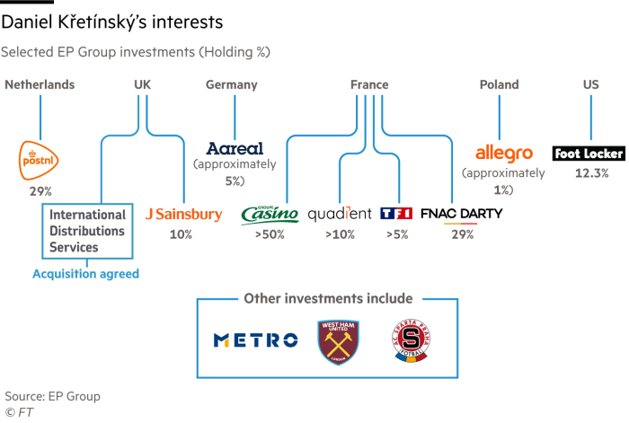 Daniel Křetínský investments flow chart