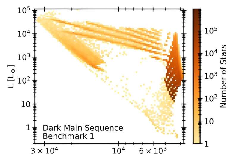 Dark matter could make our galaxy's innermost stars immortal