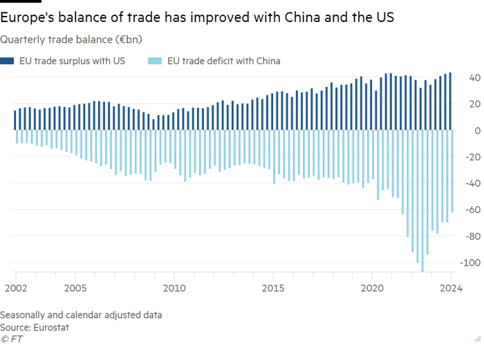 Column chart of Quarterly trade balance (€bn) showing Europe's balance of trade has improved with China and the US