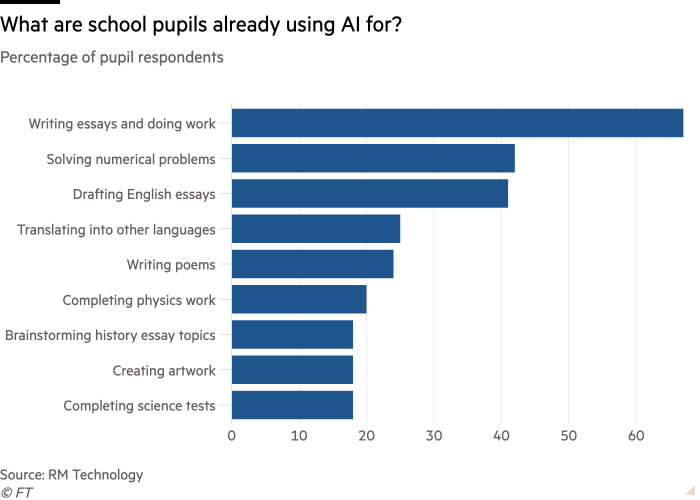 Bar chart of Percentage of pupil respondents showing What are school pupils already using AI for? 