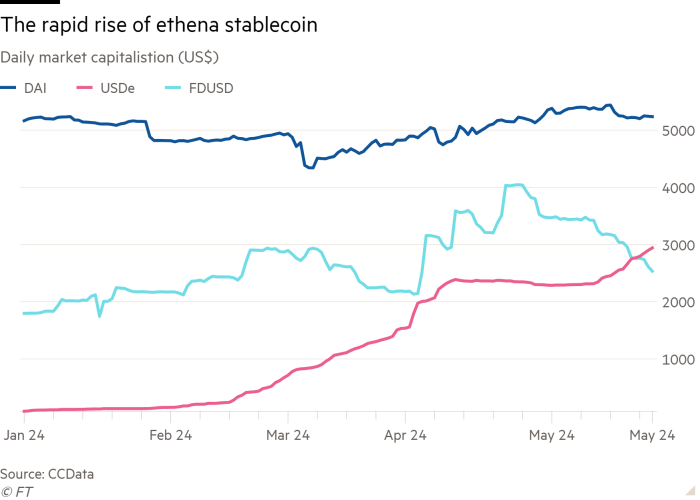 Line chart of Daily market capitalistion (US$) showing The rapid rise of ethena stablecoin