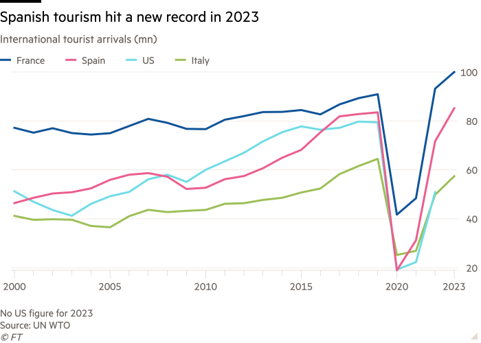 Line chart of International tourist arrivals (mn) showing Spanish tourism hit a new record in 2023