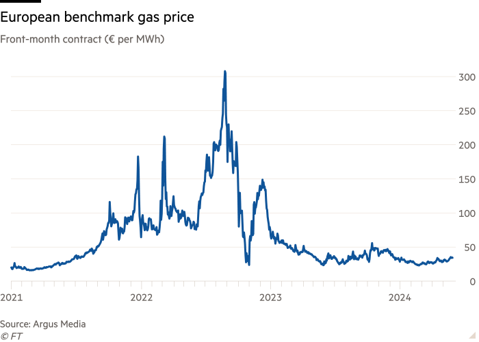 Line chart of Front-month contract (€ per MWh) showing European benchmark gas price