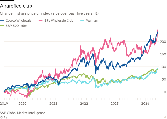 Line chart of Change in share price or index value over past five years (%) showing A rarefied club