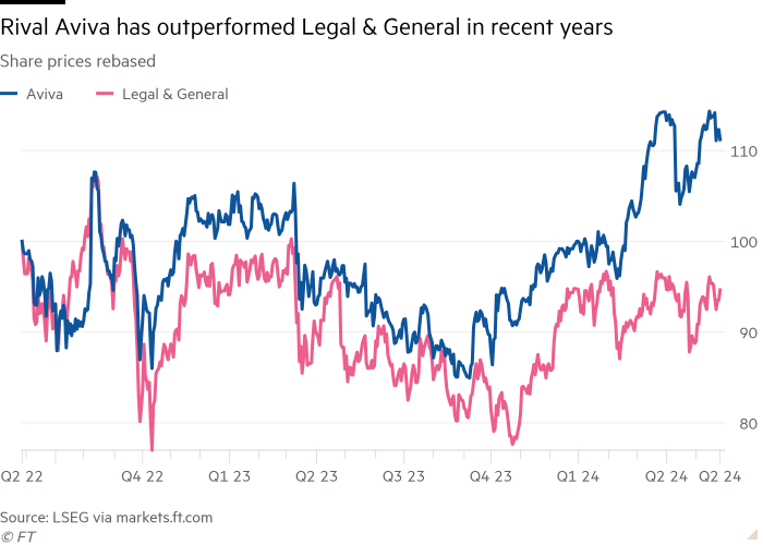 Line chart of Share prices rebased showing Rival Aviva has outperformed Legal & General in recent years