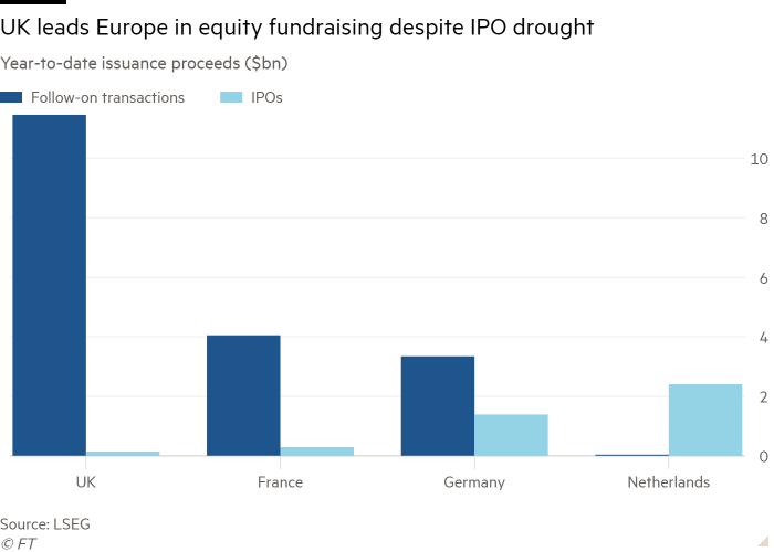 Column chart of Year-to-date issuance proceeds ($bn) showing UK leads Europe in equity fundraising despite IPO drought