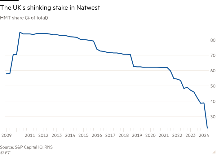 Line chart of HMT share (% of total) showing The UK's shinking stake in Natwest