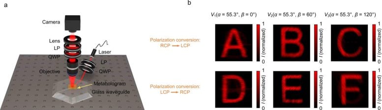 Experimental Verification of the Waveguide Based Six Channel Metahologram