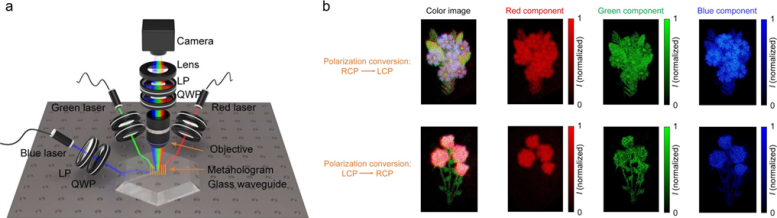 Experimental Verification of the Waveguide Based Full Color Metahologram