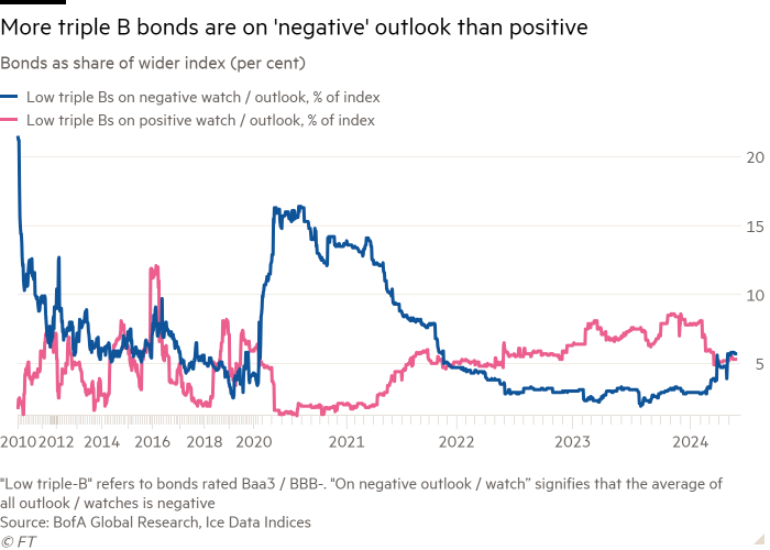 Line chart of Bonds as share of wider index (per cent) showing More triple B bonds are on 'negative' outlook than positive