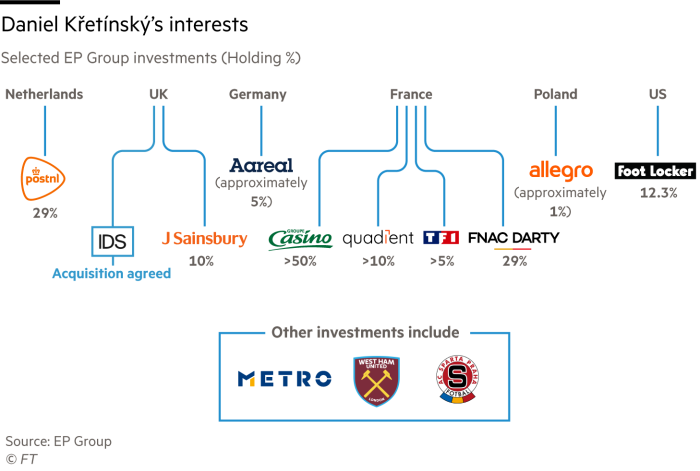 Daniel Křetínský investments flow chart