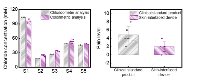 Comparison Graphs of Results and Pain Perception During Testing