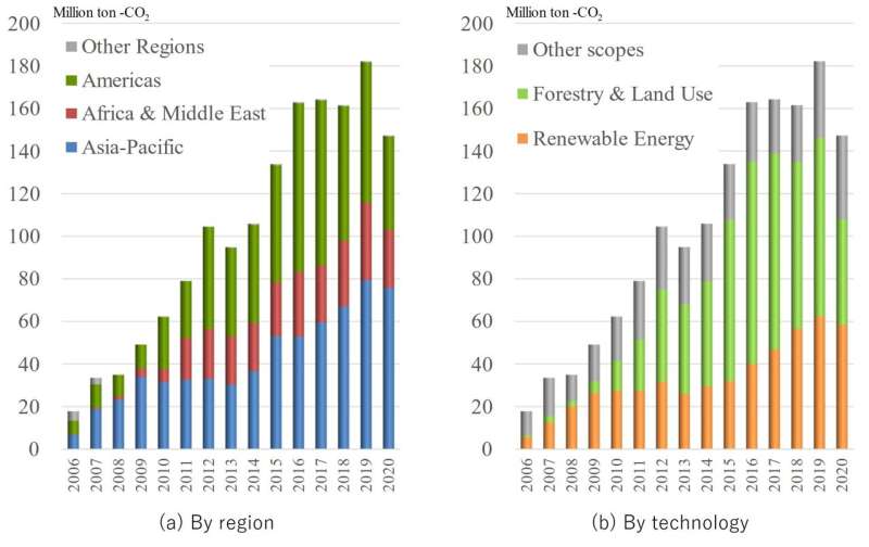 Decarbonization dynamics: new analysis unveils shifting trends in the voluntary carbon offset market