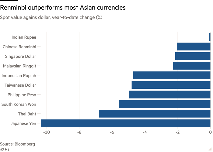 Bar chart of Spot value agains dollar, year-to-date change (%) showing Renminbi outperforms most Asian currencies