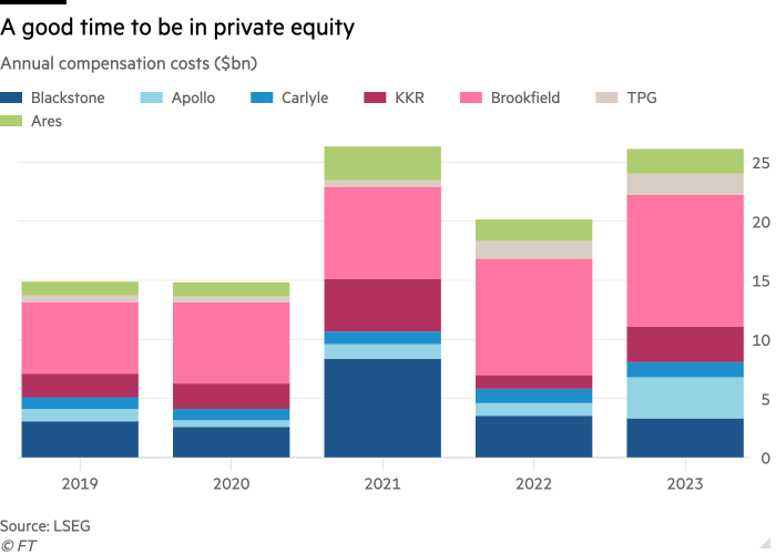 Column chart of Annual compensation costs ($bn) showing A good time to be in private equity