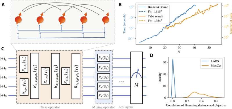 Research team shows theoretical quantum speedup with the quantum approximate optimization algorithm