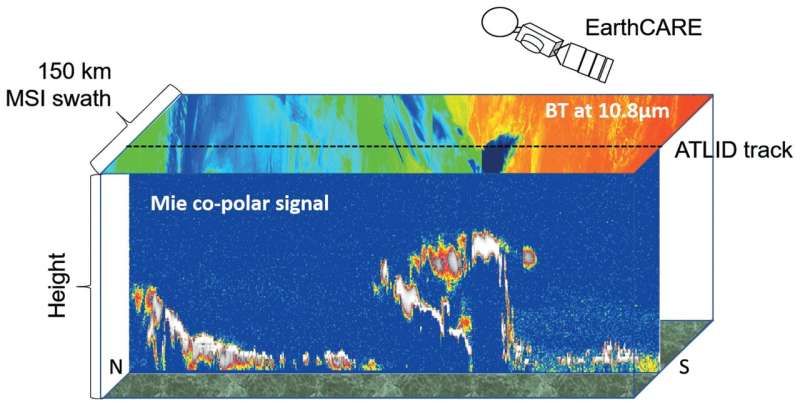 Important software for the new European-Japanese Earth observation satellite EarthCARE