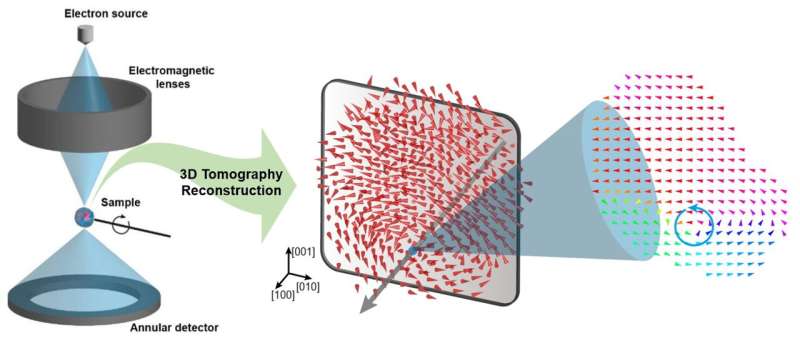 A 20-year-old puzzle solved: KAIST research team reveals the 'three-dimensional vortex' of zero-dimensional ferroelectrics