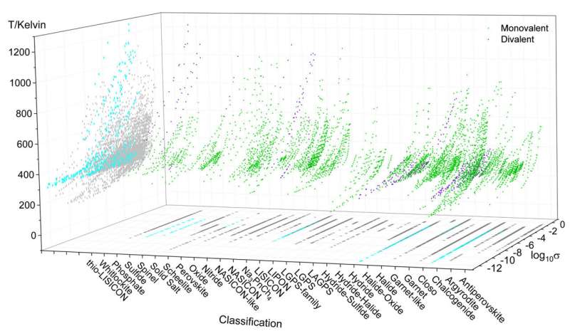 Machine learning accelerates the chase for safer, better batteries