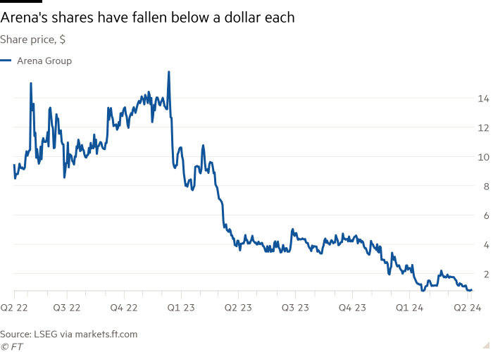 Line chart of Share price, $ showing  Arena's shares have fallen below a dollar each