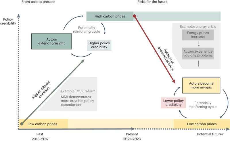 Credibility makes or breaks the price: political commitment in long-term climate policy key for effective EU emissions trading system