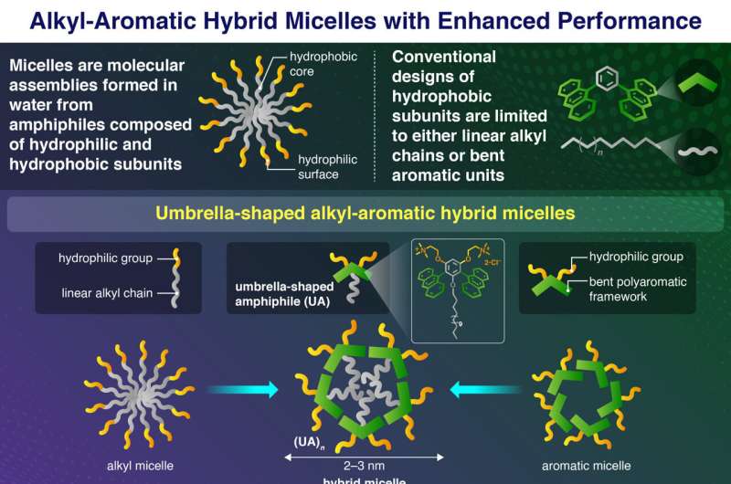 Alkyl-aromatic hybrid micelles formed from emergent umbrella-shaped molecules