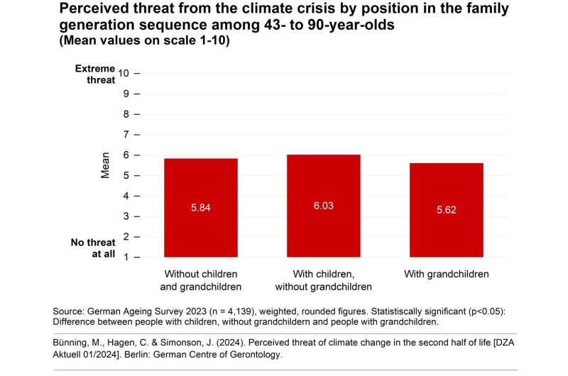 The threat posed by climate change: among over-40-year-olds, parents worry just as much as non-parents