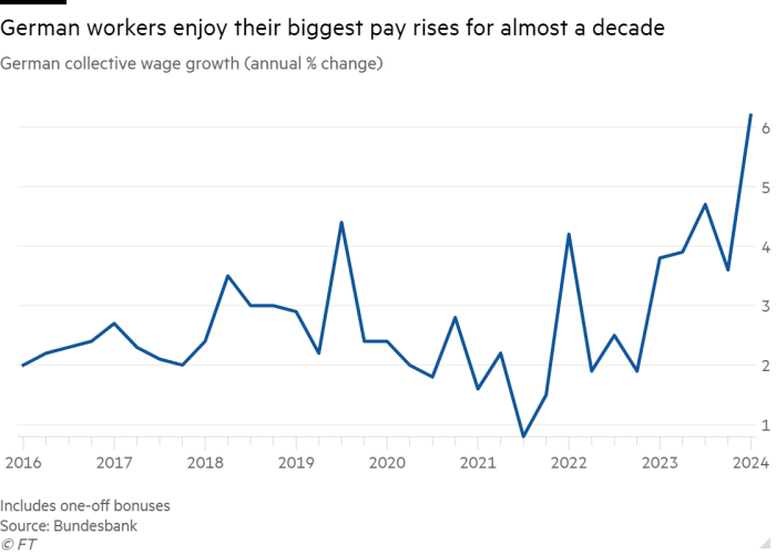 Line chart of German collective wage growth (annual % change) showing German workers enjoy their biggest pay rises for almost a decade